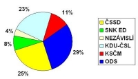 Výsledky komunálních voleb 2006